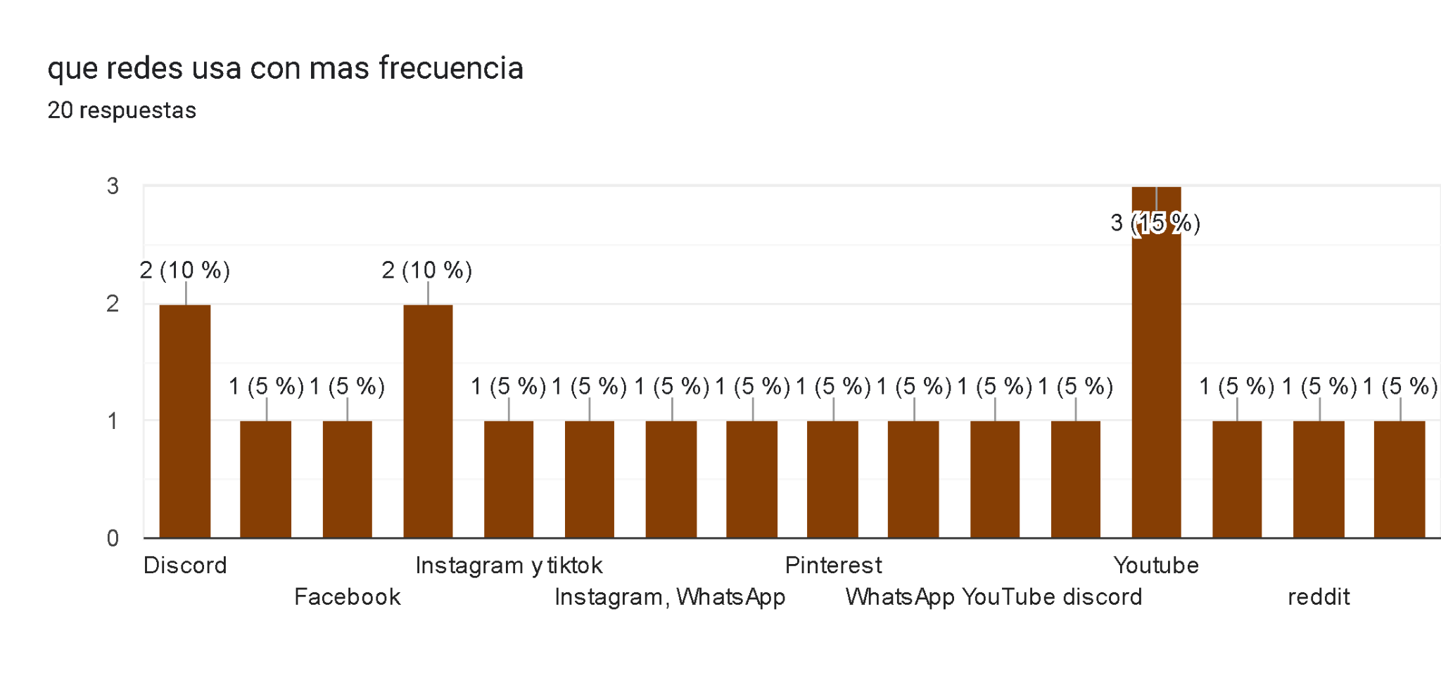 Gráfico de respuestas de formularios. Título de la pregunta: que redes usa con mas frecuencia . Número de respuestas: 20 respuestas.