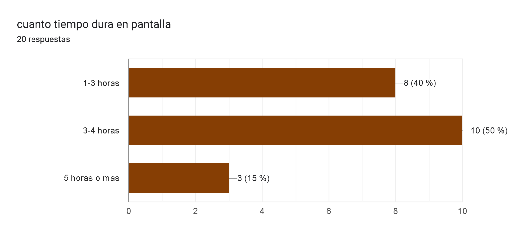 Gráfico de respuestas de formularios. Título de la pregunta: cuanto tiempo dura en pantalla. Número de respuestas: 20 respuestas.