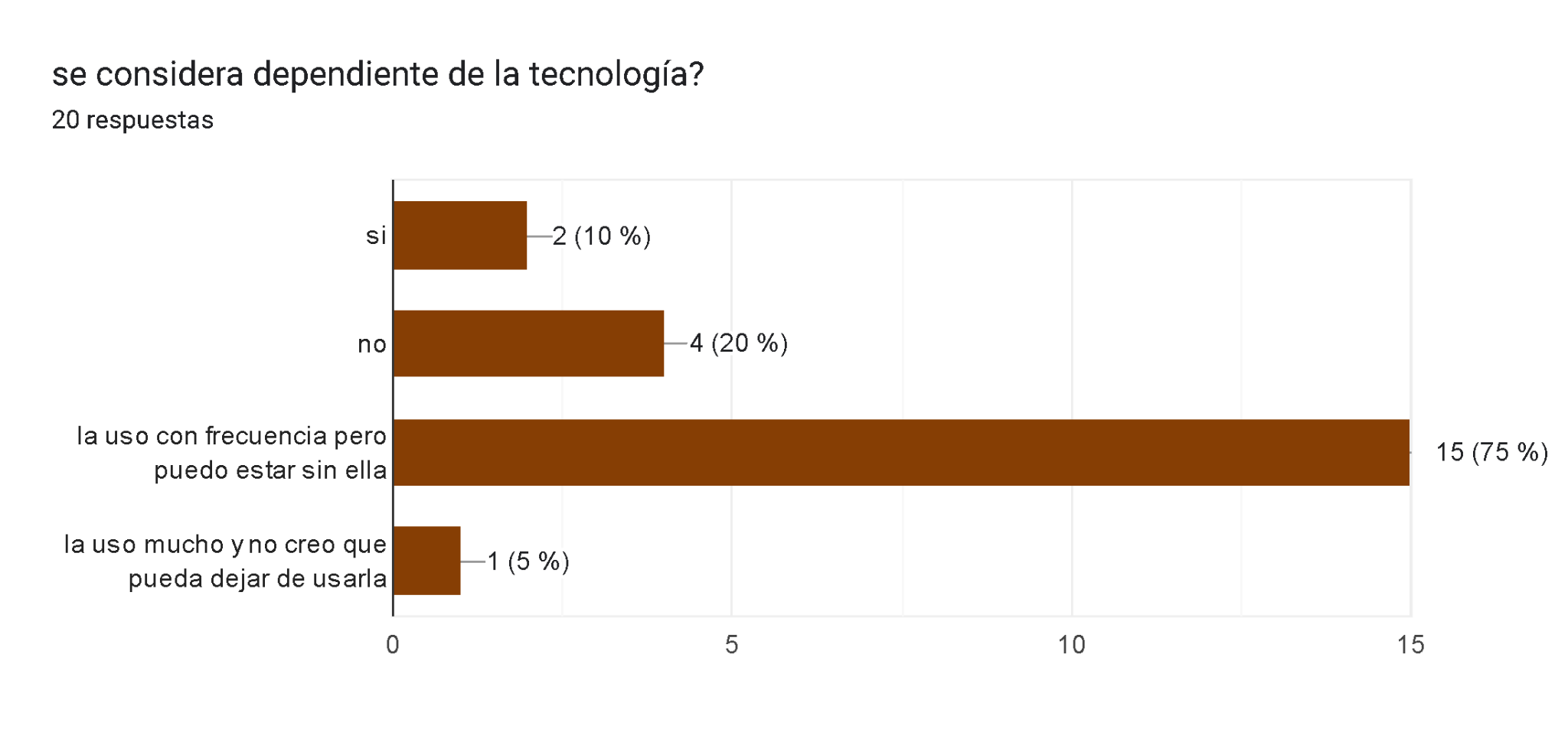 Gráfico de respuestas de formularios. Título de la pregunta: se considera dependiente de la tecnología?. Número de respuestas: 20 respuestas.