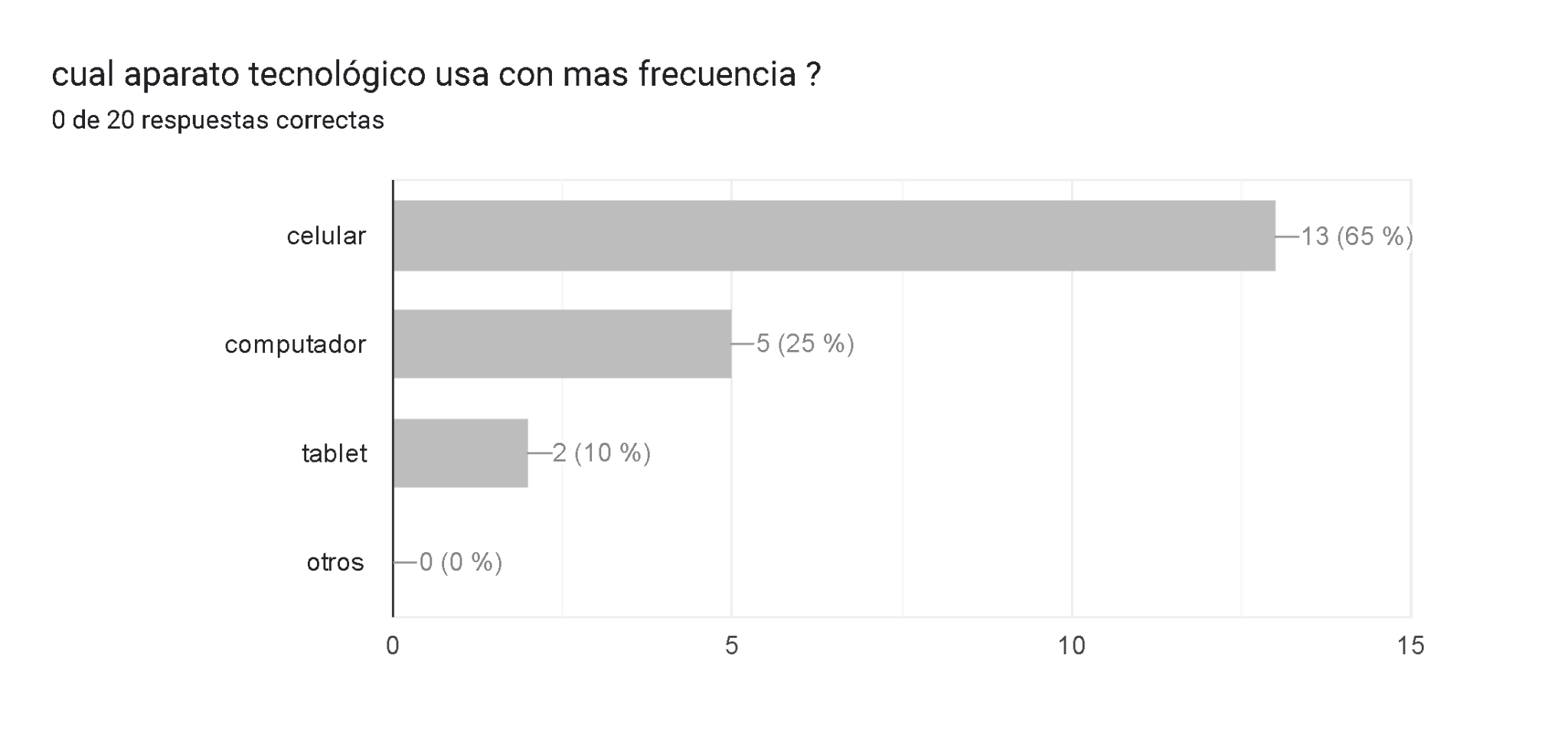 Gráfico de respuestas de formularios. Título de la pregunta: cual aparato tecnológico usa con mas frecuencia ?. Número de respuestas: 0 de 20 respuestas correctas.